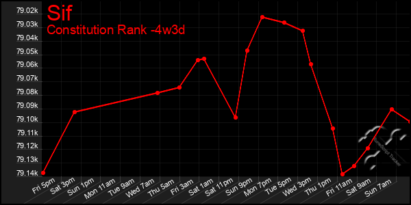 Last 31 Days Graph of Sif