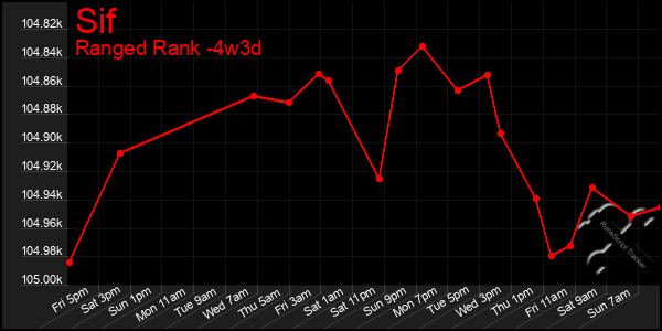 Last 31 Days Graph of Sif