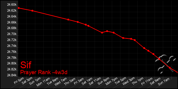 Last 31 Days Graph of Sif