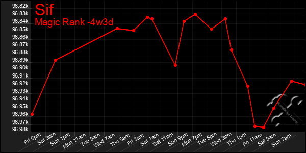 Last 31 Days Graph of Sif