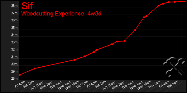 Last 31 Days Graph of Sif