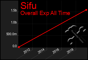 Total Graph of Sifu