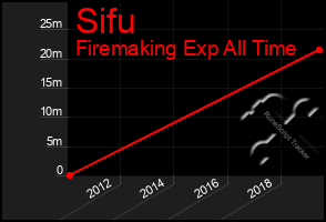 Total Graph of Sifu