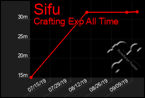 Total Graph of Sifu