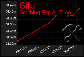 Total Graph of Sifu