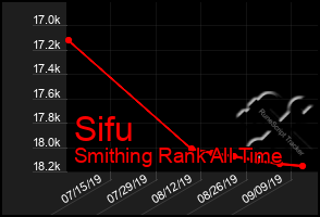 Total Graph of Sifu