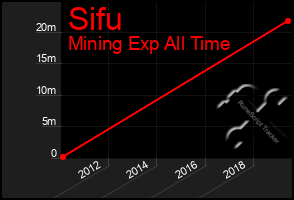 Total Graph of Sifu