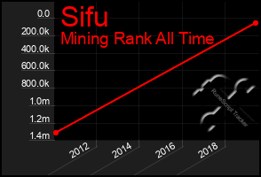 Total Graph of Sifu