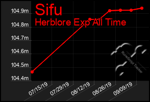 Total Graph of Sifu