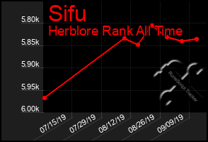 Total Graph of Sifu