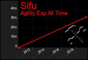 Total Graph of Sifu