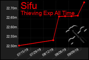 Total Graph of Sifu