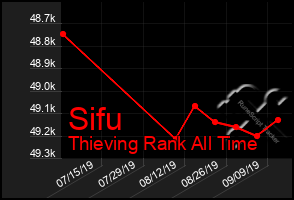 Total Graph of Sifu