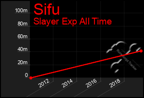 Total Graph of Sifu