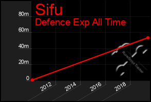 Total Graph of Sifu