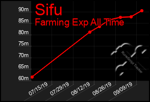 Total Graph of Sifu