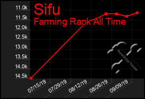 Total Graph of Sifu