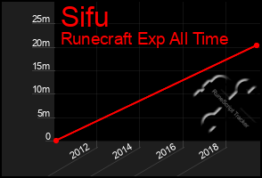 Total Graph of Sifu