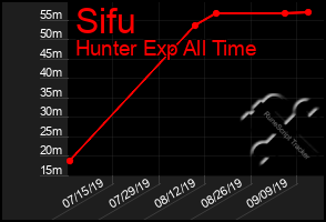 Total Graph of Sifu