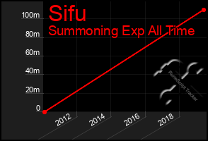 Total Graph of Sifu