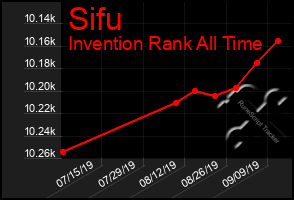 Total Graph of Sifu