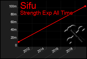 Total Graph of Sifu