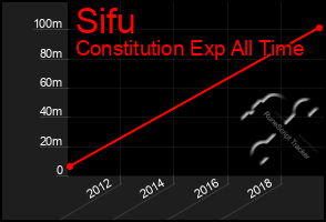 Total Graph of Sifu