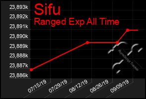 Total Graph of Sifu