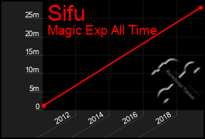 Total Graph of Sifu