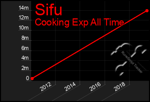 Total Graph of Sifu