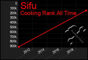 Total Graph of Sifu