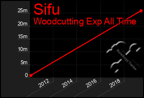 Total Graph of Sifu