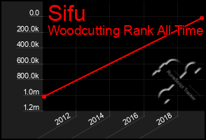 Total Graph of Sifu