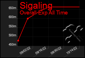 Total Graph of Sigaling