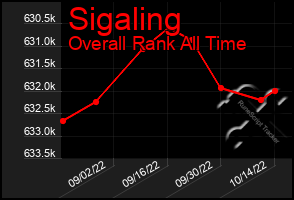 Total Graph of Sigaling