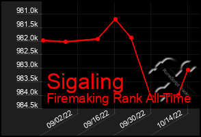 Total Graph of Sigaling