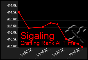 Total Graph of Sigaling