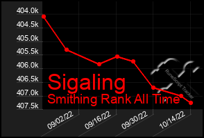 Total Graph of Sigaling