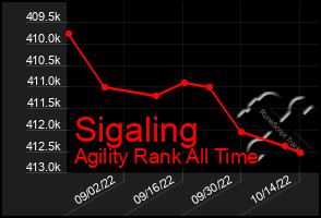 Total Graph of Sigaling