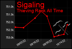 Total Graph of Sigaling