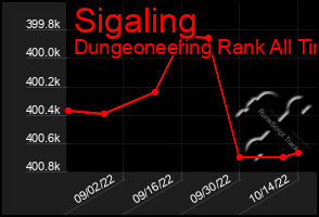 Total Graph of Sigaling