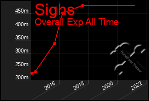 Total Graph of Sighs