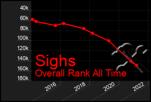 Total Graph of Sighs