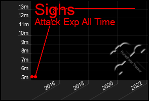 Total Graph of Sighs