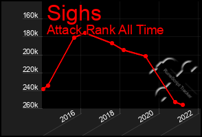 Total Graph of Sighs