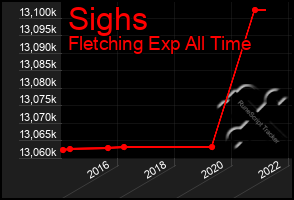 Total Graph of Sighs