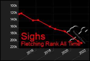Total Graph of Sighs