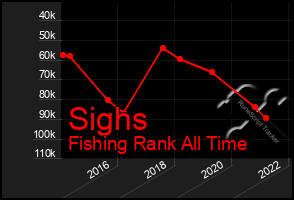 Total Graph of Sighs