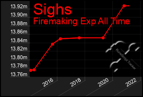 Total Graph of Sighs