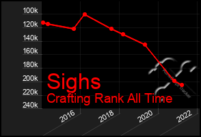 Total Graph of Sighs